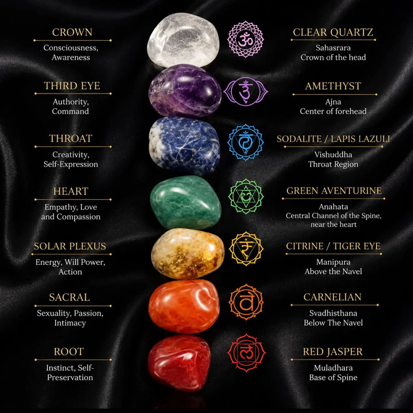Infográfico em inglês do conjunto de 7 pedras dos chakras, com o nome de cada cristal e chakra correspondente
