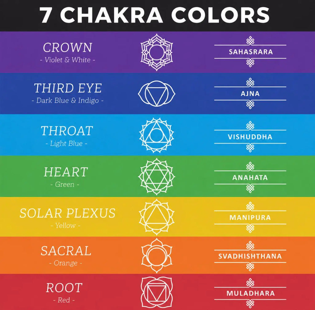 Infográfico das cores dos 7 chakras representadas na Vela Pirâmide 7 Chakras